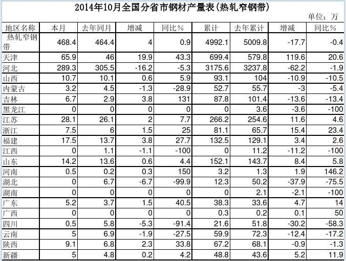 201410ȫ(gu)ʡ䓲Įa(chn)(܈խ䓎)