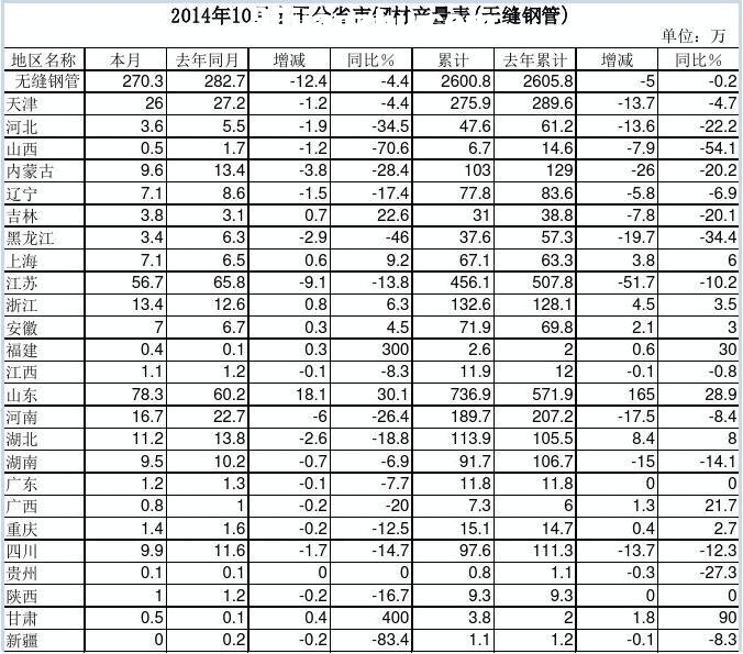 201410ȫ(gu)ʡ䓲Įa(chn)(op䓹)