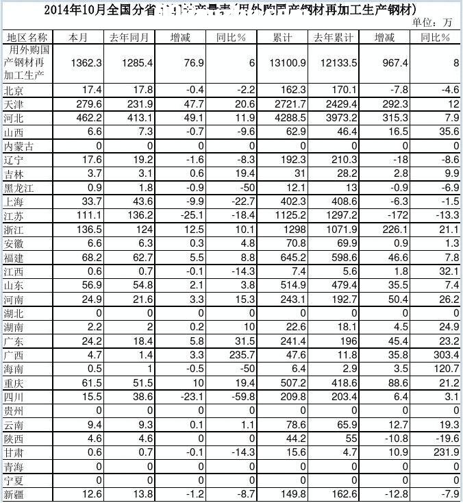 201410ȫ(gu)ʡ䓲Įa(chn)(ُ(gu)(gu)a(chn)䓲ټӹa(chn)䓲)