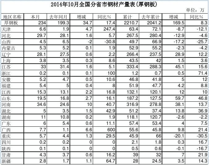 201410ȫ(gu)ʡ䓲Įa(chn)(䓰)