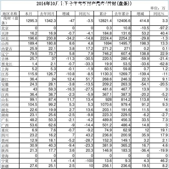 201410ȫ(gu)ʡ䓲Įa(chn)((P(pn)l))